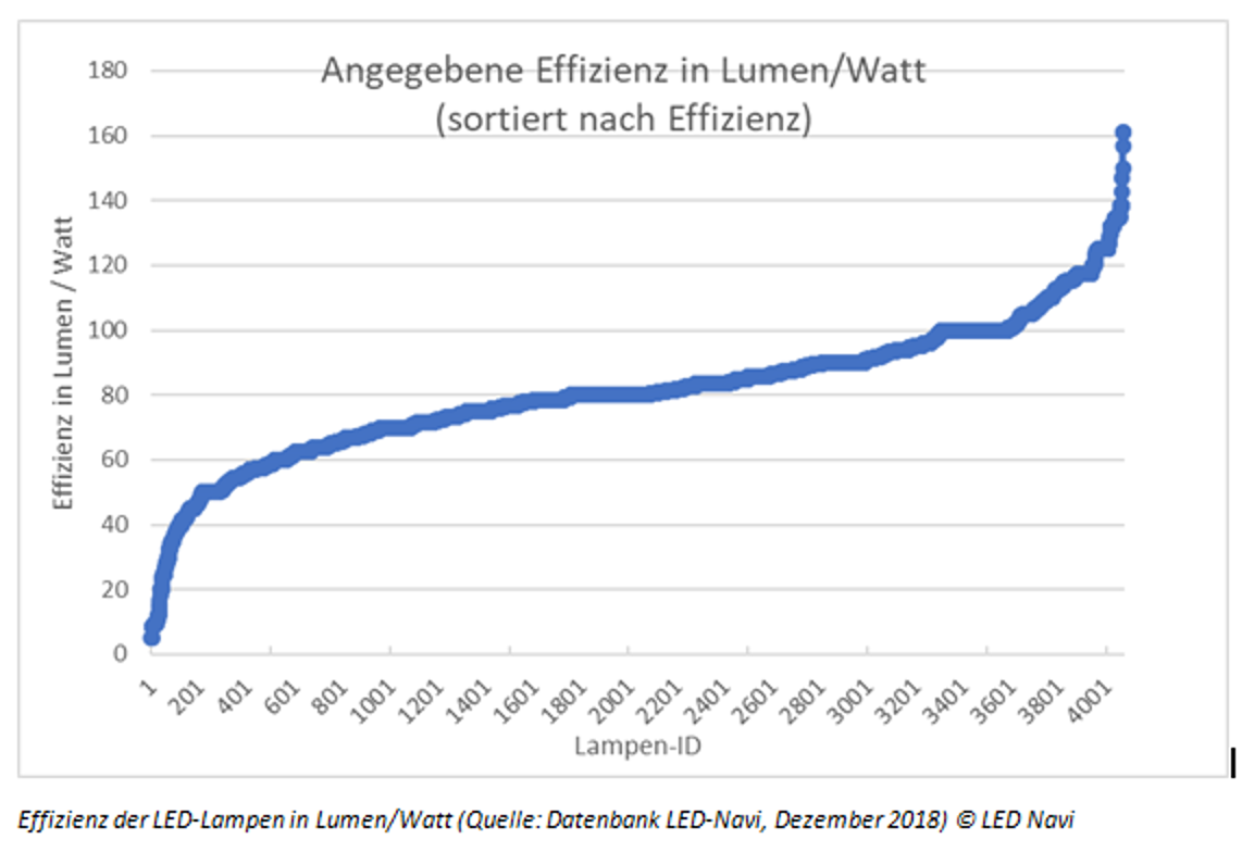 Energieeffizienz Archive LED Navi
